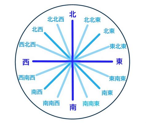 8方位|【8方位・16方位・32方位】角度、読み方、英語表記。